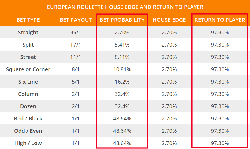 tornare al giocatore nella roulette europea