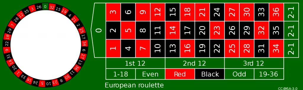 Roulette Europea