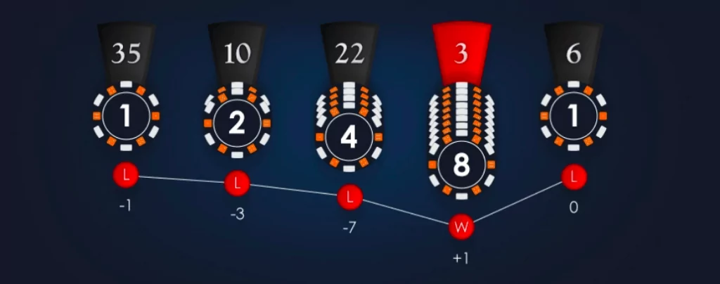 Strategia di gioco del casinò - Martingala